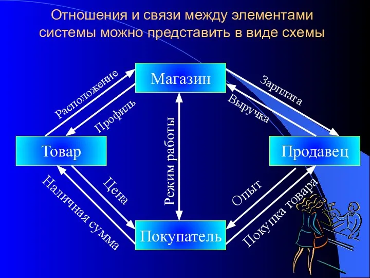 Отношения и связи между элементами системы можно представить в виде схемы