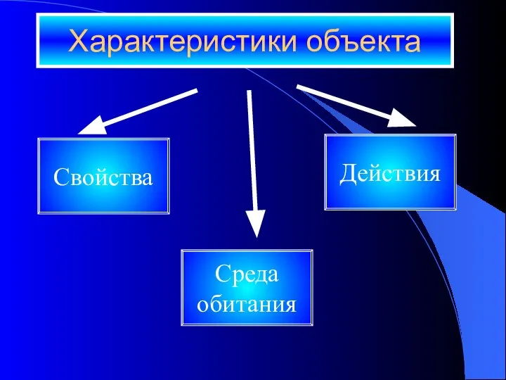 Характеристики объекта Свойства Среда обитания Действия