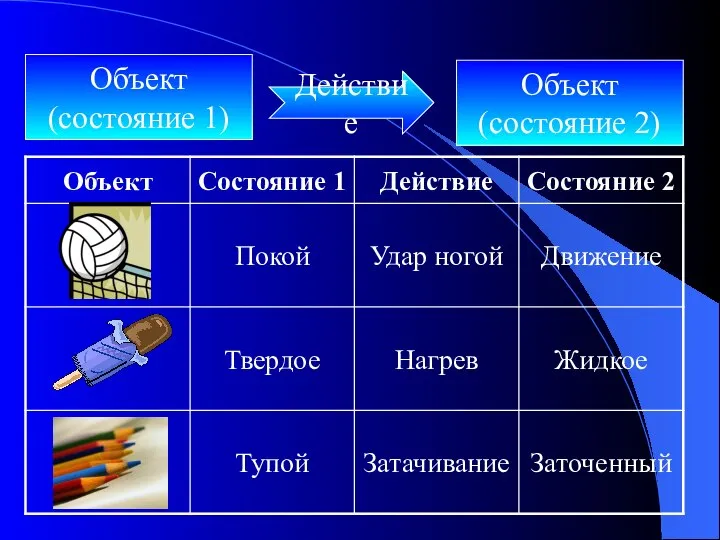 Объект (состояние 1) Объект (состояние 2) Действие