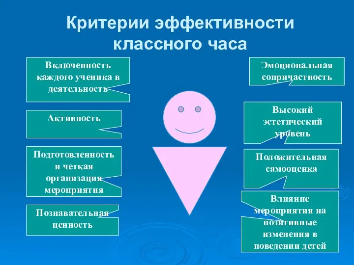 Критерии эффективности классного часа Эмоциональная сопричастность Высокий эстетический уровень Положительная самооценка