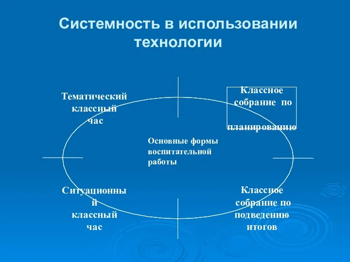 Системность в использовании технологии Основные формы воспитательной работы