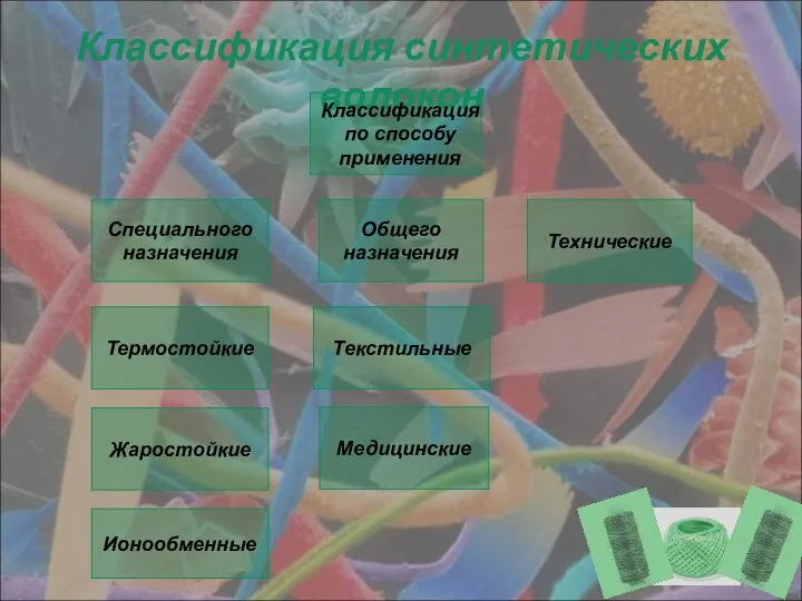 Классификация синтетических волокон Специального назначения Общего назначения Технические Термостойкие Жаростойкие Ионообменные Текстильные Медицинские