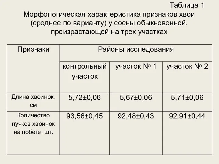 Таблица 1 Морфологическая характеристика признаков хвои (среднее по варианту) у сосны обыкновенной, произрастающей на трех участках