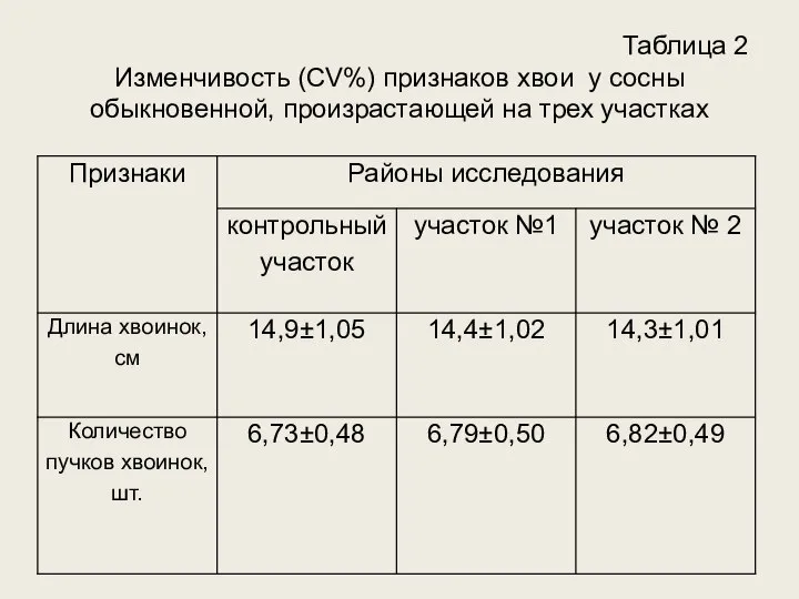 Таблица 2 Изменчивость (CV%) признаков хвои у сосны обыкновенной, произрастающей на трех участках