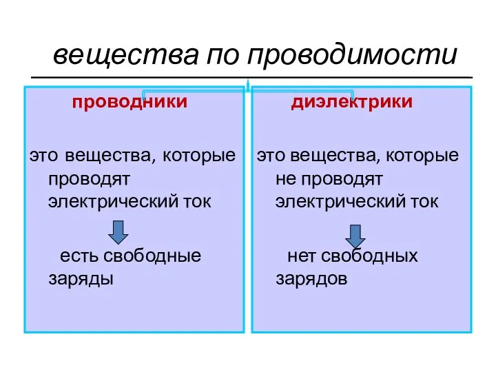 вещества по проводимости проводники это вещества, которые проводят электрический ток есть