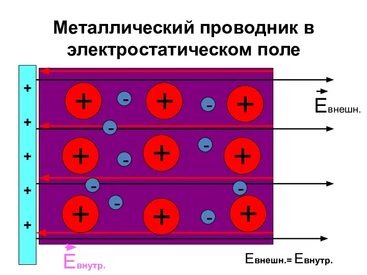 Металлический проводник в электростатическом поле + + + + + +