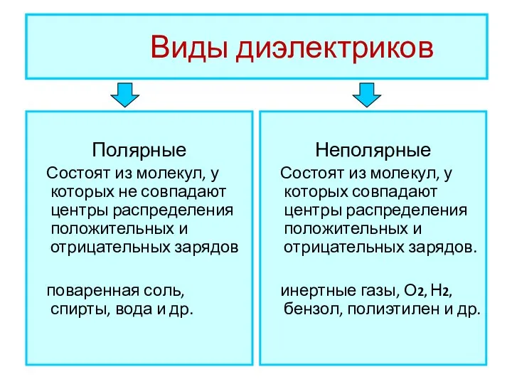 Виды диэлектриков Полярные Состоят из молекул, у которых не совпадают центры