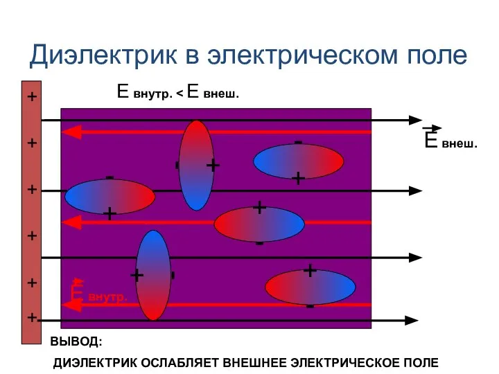 Диэлектрик в электрическом поле + - + + + + +