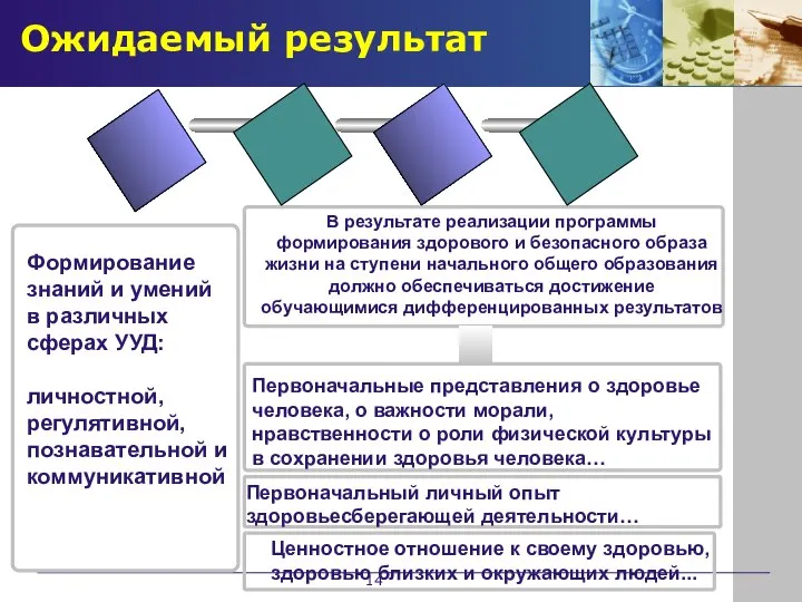 Ожидаемый результат В результате реализации программы формирования здорового и безопасного образа