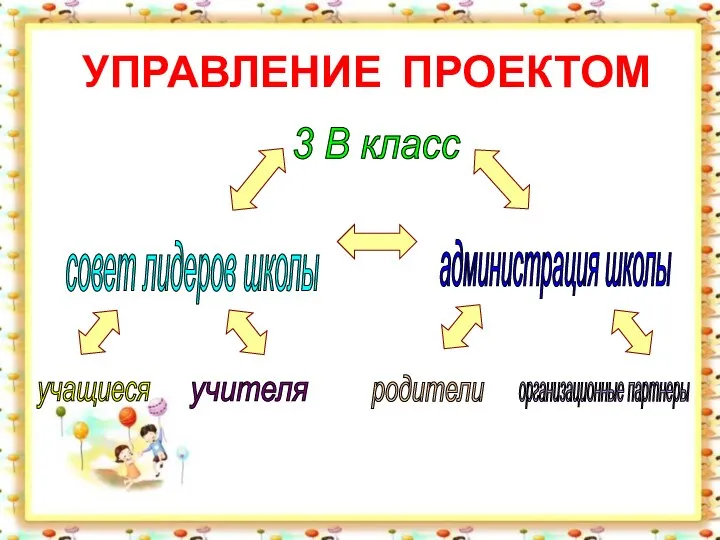 УПРАВЛЕНИЕ ПРОЕКТОМ 3 В класс совет лидеров школы администрация школы учащиеся учителя родители организационные партнеры