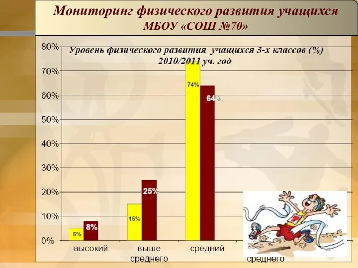 Мониторинг физического развития учащихся МБОУ «СОШ №70»