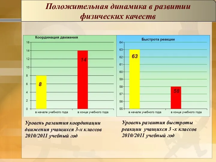 Уровень развития координации движения учащихся 3-х классов 2010/2011 учебный год Уровень