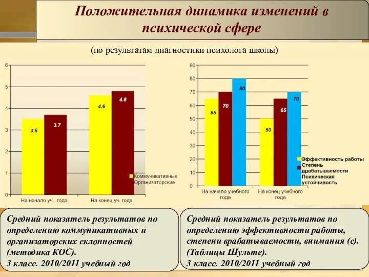 Средний показатель результатов по определению коммуникативных и организаторских склонностей (методика КОС).