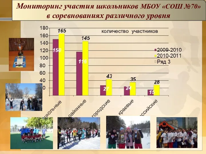 Мониторинг участия школьников МБОУ «СОШ №70» в соревнованиях различного уровня количество участников