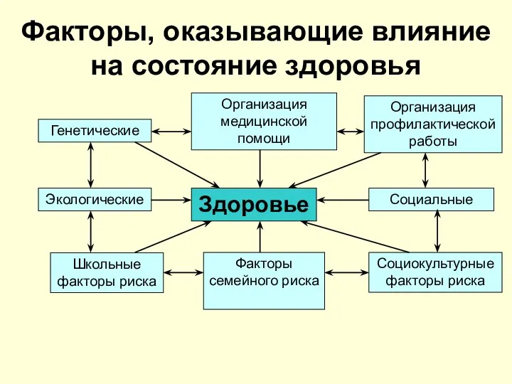 Факторы, оказывающие влияние на состояние здоровья Здоровье Генетические Организация медицинской помощи