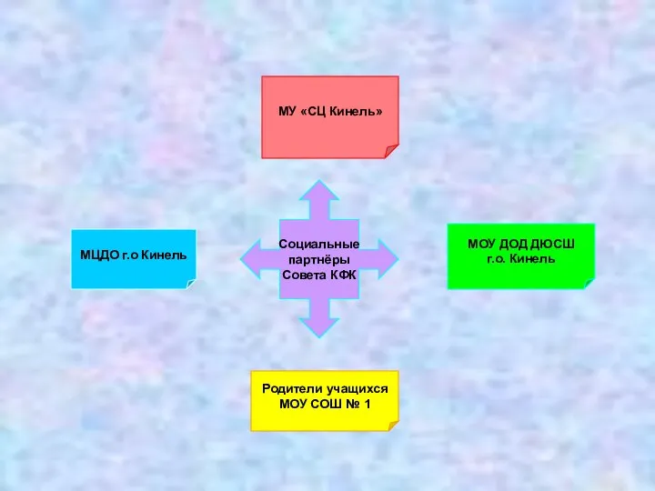 Социальные партнёры Совета КФК МЦДО г.о Кинель МУ «СЦ Кинель» МОУ