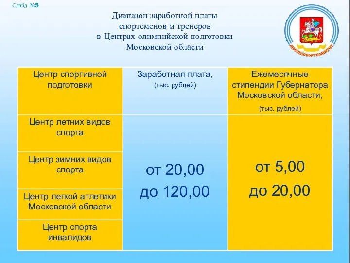 Диапазон заработной платы спортсменов и тренеров в Центрах олимпийской подготовки Московской области Слайд №5