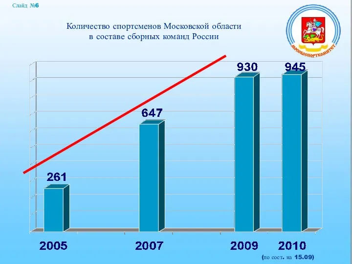 Слайд №6 Количество спортсменов Московской области в составе сборных команд России (по сост. на 15.09)