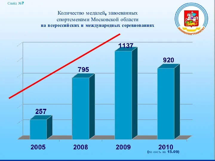 Количество медалей, завоеванных спортсменами Московской области на всероссийских и международных соревнованиях