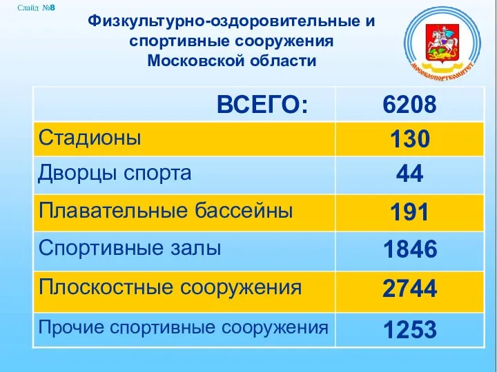 Слайд №8 Физкультурно-оздоровительные и спортивные сооружения Московской области