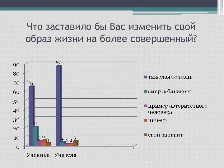 Что заставило бы Вас изменить свой образ жизни на более совершенный?