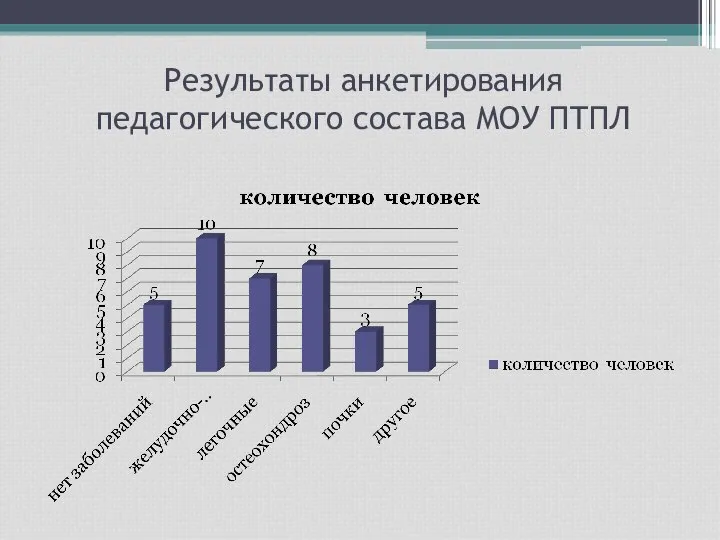 Результаты анкетирования педагогического состава МОУ ПТПЛ