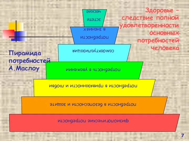 Пирамида потребностей А.Маслоу Здоровье – следствие полной удовлетворенности основных потребностей человека