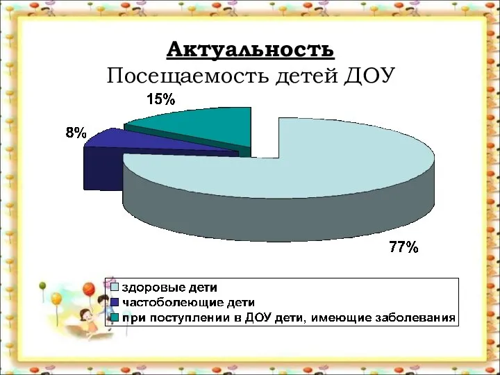 Актуальность Посещаемость детей ДОУ