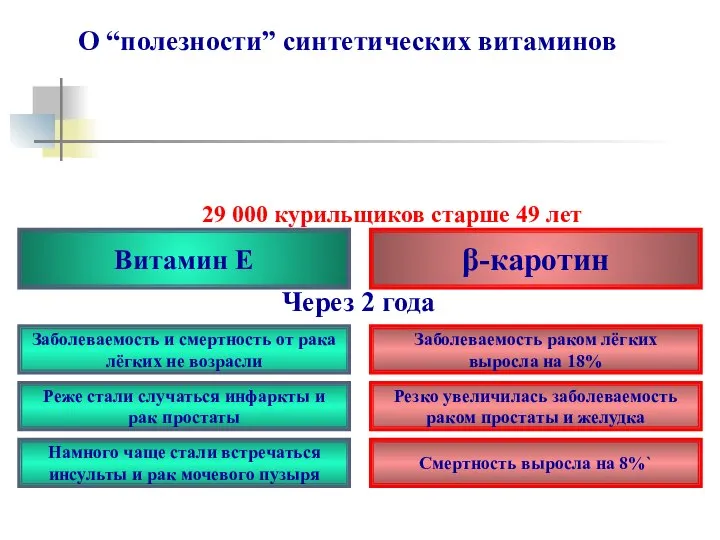 О “полезности” синтетических витаминов 29 000 курильщиков старше 49 лет Витамин