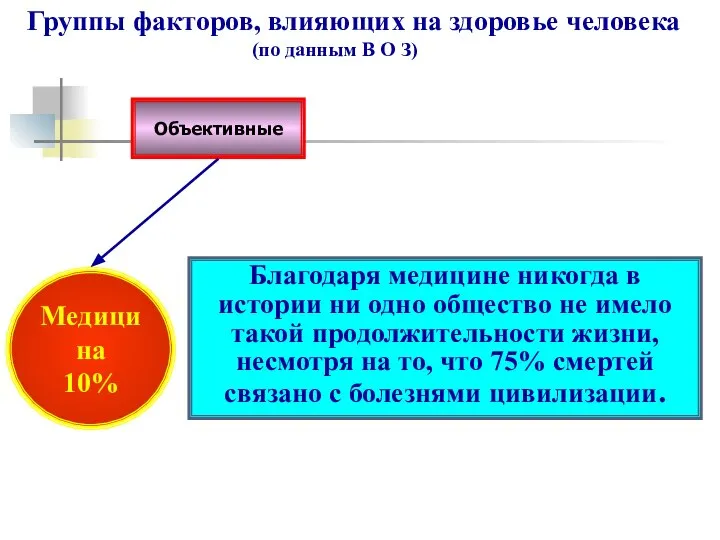 Группы факторов, влияющих на здоровье человека (по данным В О З)