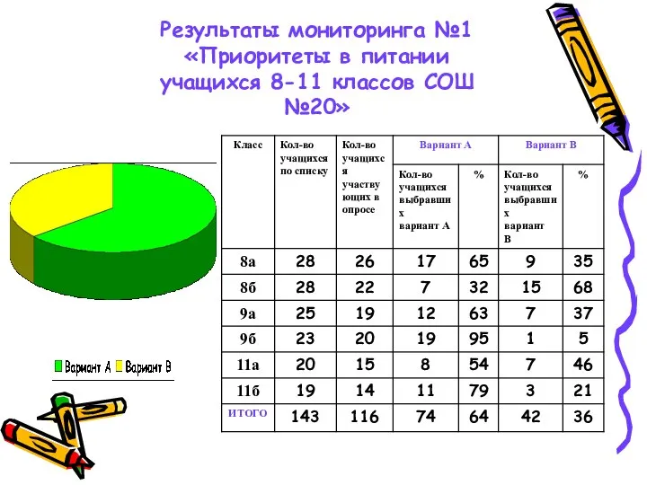 Результаты мониторинга №1 «Приоритеты в питании учащихся 8-11 классов СОШ №20»