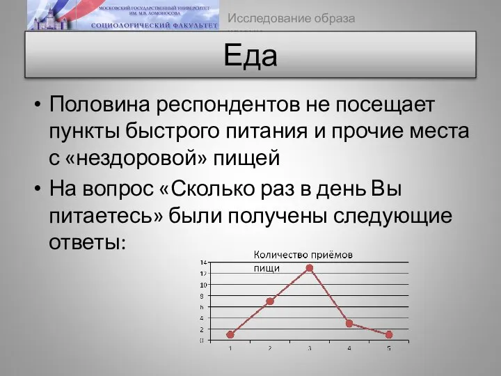 Еда Половина респондентов не посещает пункты быстрого питания и прочие места