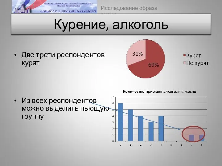 Курение, алкоголь Две трети респондентов курят Из всех респондентов можно выделить пьющую группу