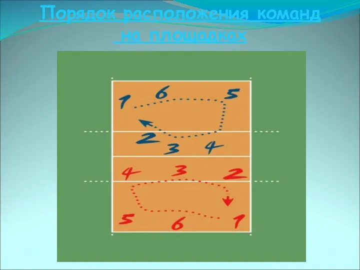 Порядок расположения команд на площадках