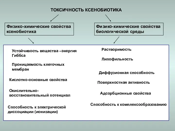 ТОКСИЧНОСТЬ КСЕНОБИОТИКА Адсорбционные свойства Физико-химические свойства биологической среды Устойчивость вещества –энергия