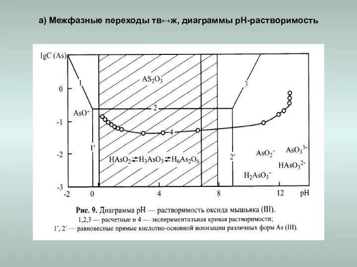 а) Межфазные переходы тв↔ж, диаграммы рН-растворимость