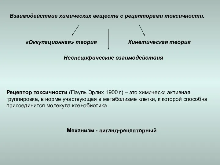 Взаимодействие химических веществ с рецепторами токсичности. Механизм - лиганд-рецепторный Рецептор токсичности