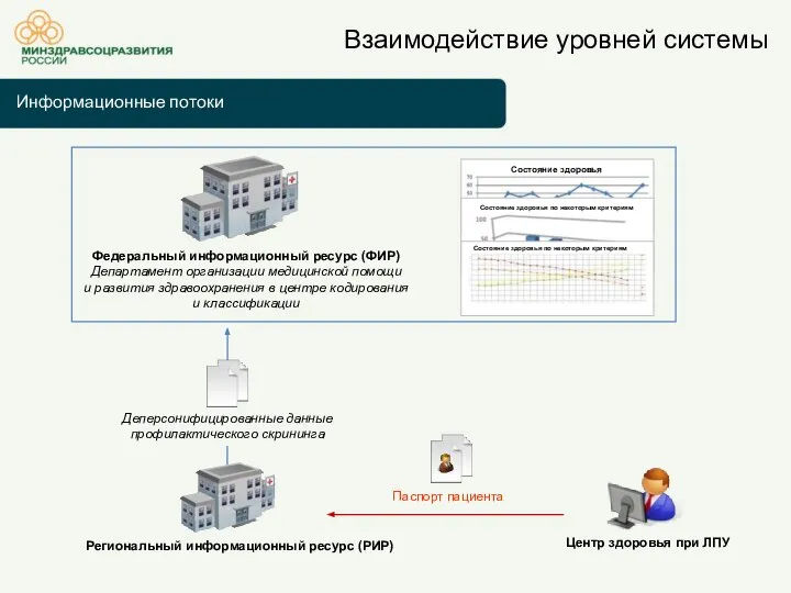 Информационные потоки Взаимодействие уровней системы Федеральный информационный ресурс (ФИР) Департамент организации