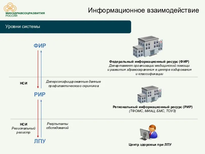 Уровни системы Информационное взаимодействие Федеральный информационный ресурс (ФИР) Департамент организации медицинской