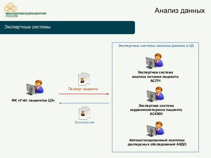 Экспертные системы Анализ данных ФК «Учёт пациентов ЦЗ» Паспорт пациента Заключение