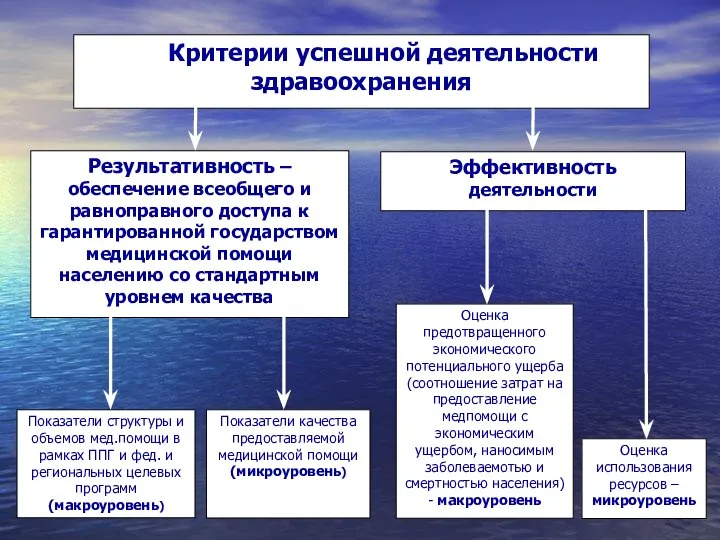 Критерии успешной деятельности здравоохранения Результативность – обеспечение всеобщего и равноправного доступа