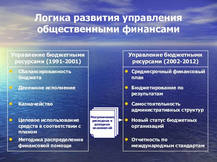 Логика развития управления общественными финансами Разграничение расходных и доходных полномочий