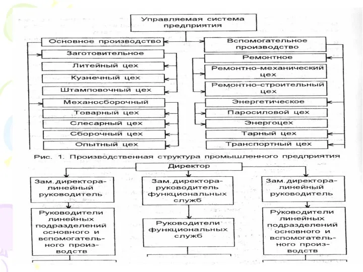 Рис.2. Управляющая система предприятия