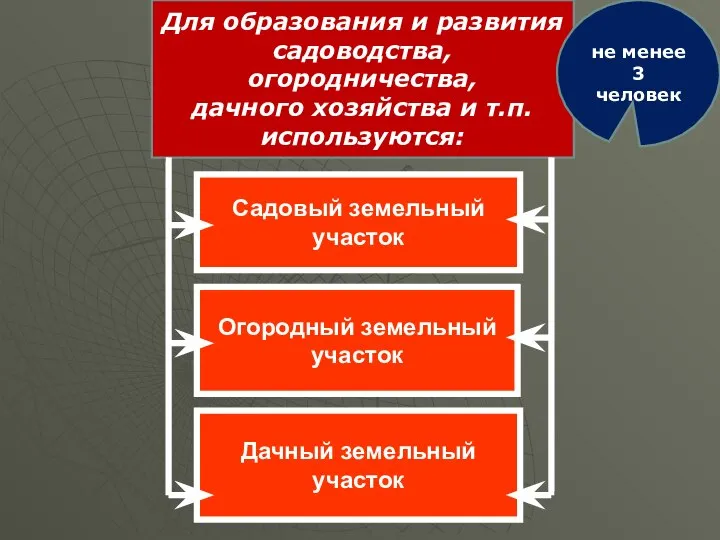 Садовый земельный участок Огородный земельный участок Для образования и развития садоводства,