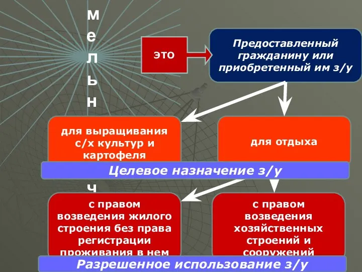 Садовый земельный участок для выращивания с/х культур и картофеля с правом