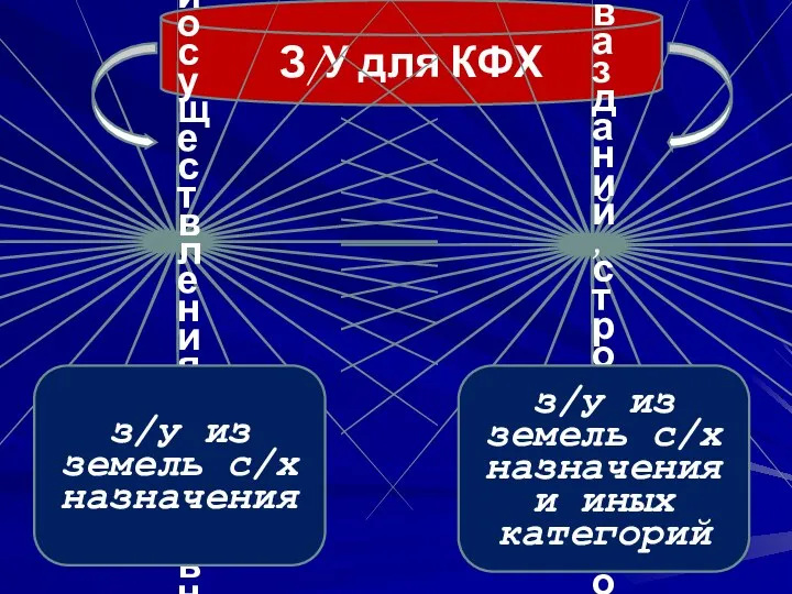 З/У для КФХ Для создания и осуществления деятельности КФХ Для строительства