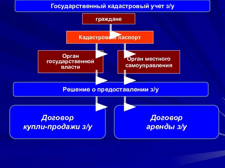 Кадастровый паспорт Решение о предоставлении з/у граждане Орган государственной власти Орган