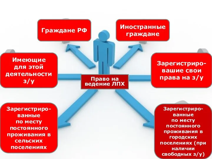 Право на ведение ЛПХ Граждане РФ Иностранные граждане Имеющие для этой