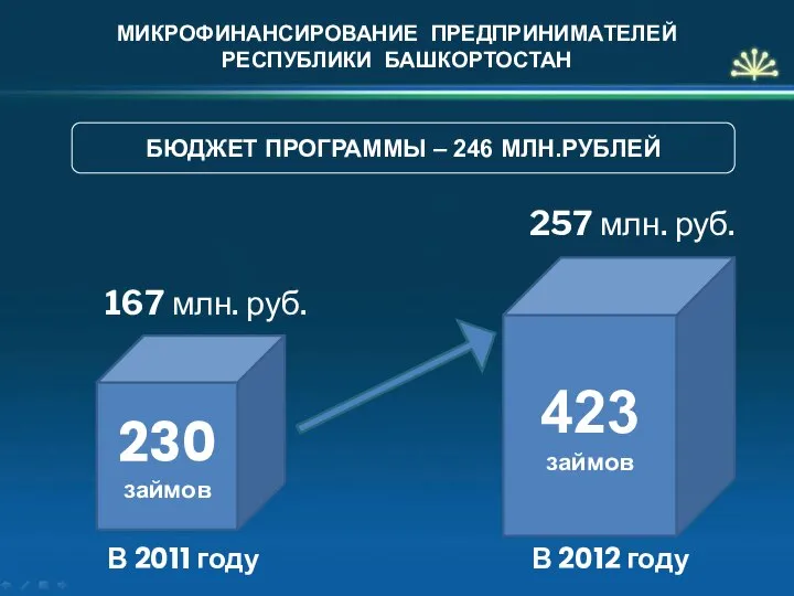 МИКРОФИНАНСИРОВАНИЕ ПРЕДПРИНИМАТЕЛЕЙ РЕСПУБЛИКИ БАШКОРТОСТАН 167 млн. руб. В 2011 году 423