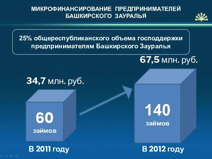 МИКРОФИНАНСИРОВАНИЕ ПРЕДПРИНИМАТЕЛЕЙ БАШКИРСКОГО ЗАУРАЛЬЯ 34,7 млн. руб. В 2011 году 140